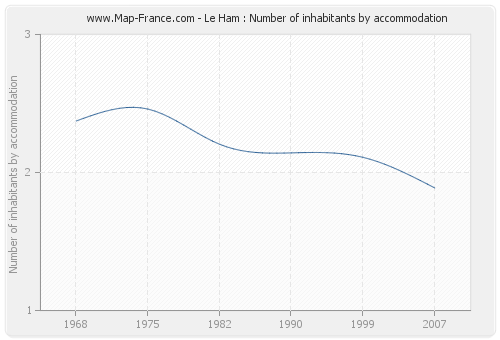 Le Ham : Number of inhabitants by accommodation